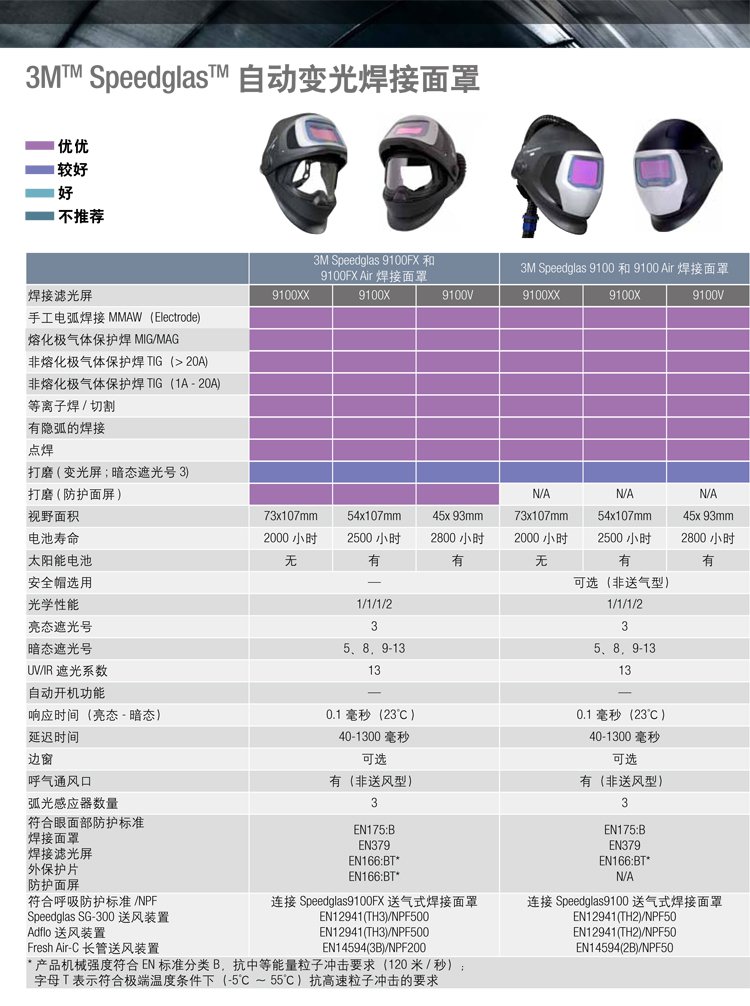 3M Speedglas 9100FX電動送風自動變光電焊面罩參數(shù)