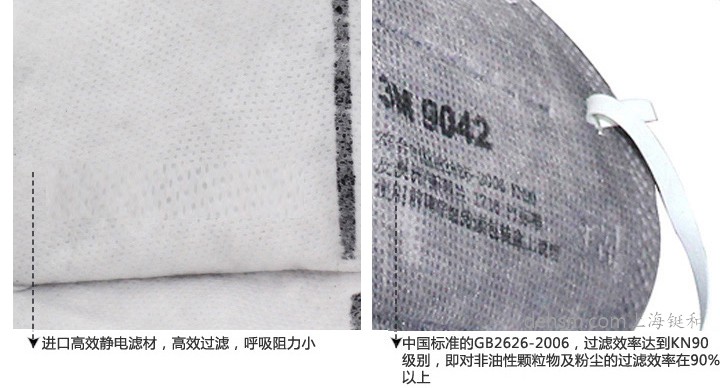 3M9042口罩采用進口高效靜電濾材，符合中國GB2626-2006標準